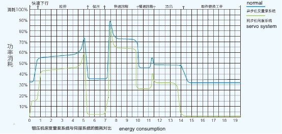 SERVO SISTEMA en comparaci&oacute;n con el sistema normal